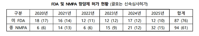 (자료=한국바이오협회)