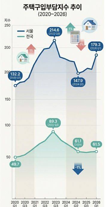 주: 제미나이 생성 이미지 자료 : 한국주택금융공사