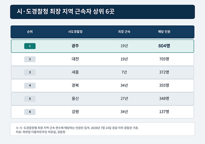 시·도경찰청 최장 지역 근속자 수 상위 6곳. 그래픽=이상무 기자·챗GPT