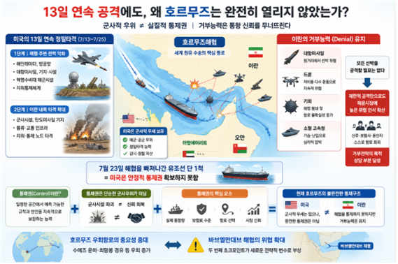 13일 연속공격하고도 미국이 호르무즈를 완전히 열지 못하는 것에 대한 설명도. 김태준 한반도안보문제연구소장 AI 그림
