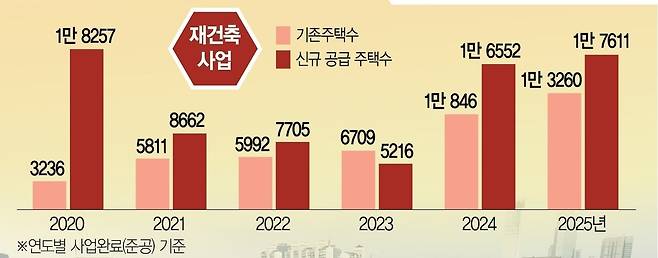 재건축 사업 후 신규 공급 주택수