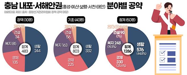 충남 내포·서해안권(홍성·예산·보령·서천·태안) 분야별 공약. 그래픽=김연아 기자.