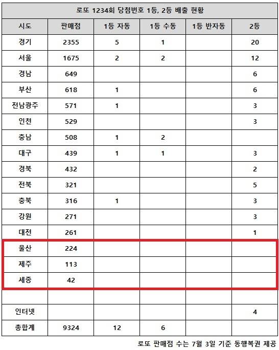 동행복권이 25일 추첨한 로또 1234회 당첨번호 조회 결과 1등은 18게임, 2등은 71게임이다. 전국 16개 시도 중 울산, 제주, 세종 지역에서는 로또 고액(1,2등) 당첨 판매점이 단 한 곳도 나오지 않았다.