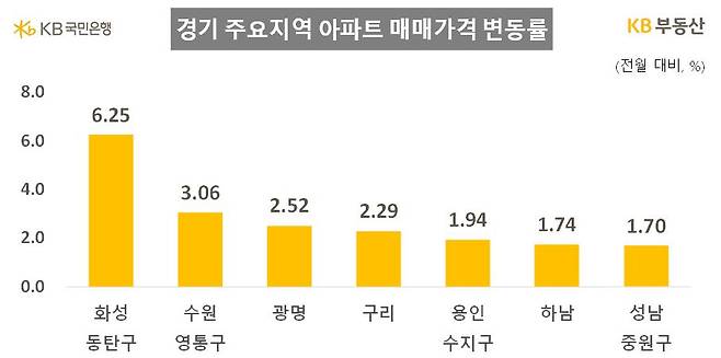7월 경기 주요지역 아파트 매매가격 변동률. /KB부동산