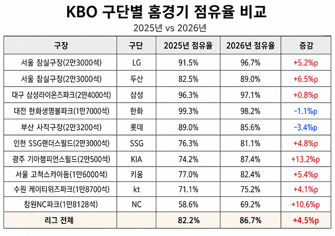 ▲ 프로야구 관중 평균 좌석 점유율. KBO제공