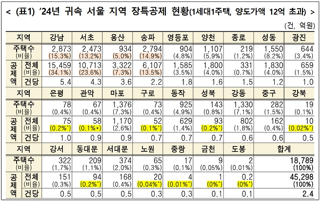 임광현 국세청장이 공개한 2024년 서울 자치구별 장기보유특별공제 현황. 임 청장 엑스(X) 갈무리(크게 보려면 오른쪽 아래 확대보기 버튼을 클릭하세요).
