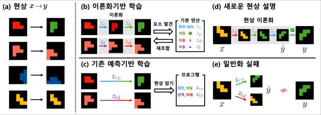L2T(이론화 학습) 프레임워크 개요. 사진=KAIST 제공