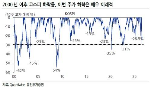 [유진투자증권 보고서]