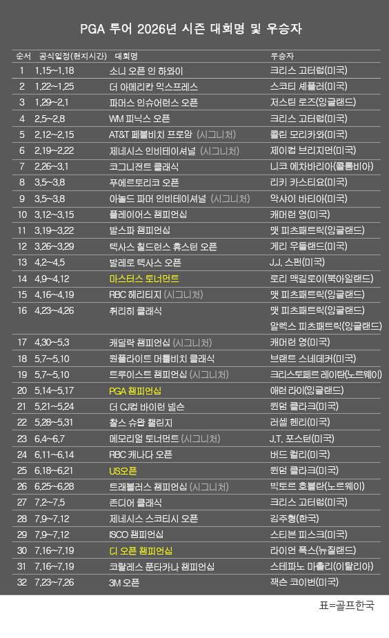 미국프로골프(PGA) 투어 2026년 시즌 골프대회 우승자 명단. 잭슨 코이번(미국), 2026시즌 3M 오픈 우승. 표=골프한국 (이미지를 무단으로 사용하지 마십시오.)