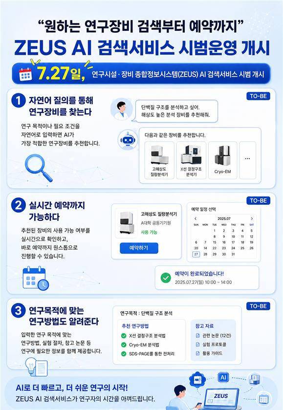 과학기술정보통신부가 27일부터 시범 운영하는 ‘국가 연구시설·장비 종합정보시스템’(ZEUS) AI 검색서비스 안내도. 과기정통부 제공