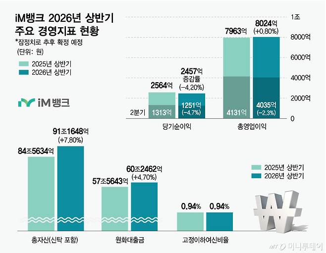 iM뱅크 2026년 상반기 주요 경영지표 현황/그래픽=최헌정