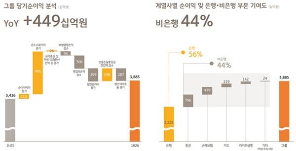 KB금융그룹 2026년 상반기 실적 현황. /KB금융그룹 제공&nbsp;