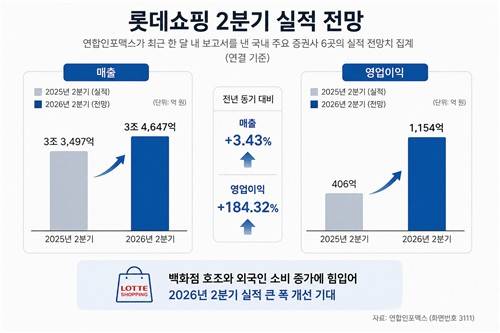 롯데쇼핑 2026년 2분기 실적 전망[출처: 연합인포맥스, AI생성이미지]