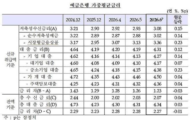 한국은행 제공