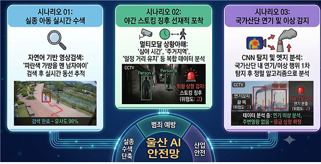울산형 시각언어 모델(VLM) 기반 AI 분석 시나리오