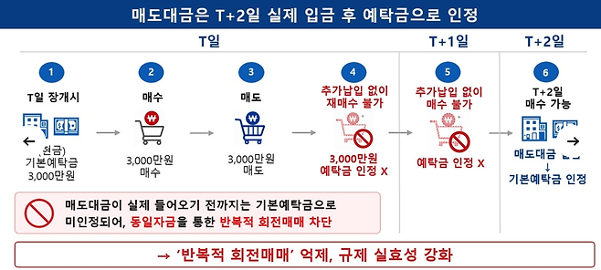 지금까지는 매도 당일에도 현금과 동일하게 인정했지만 앞으로는 실제 결제가 끝나는 T+2일 이후에만 기본예탁금으로 인정한다. 금융위 제공.