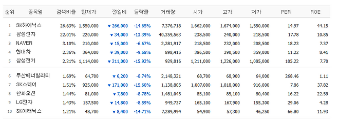 29일 네이버페이증권 검색 상위 종목.(출처=네이버페이증권)