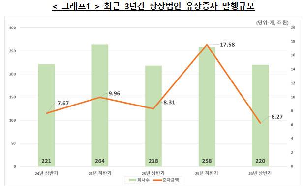 최근 3년간 상장법인 유상증자 발행규모. (자료 제공=한국예탁결제원)