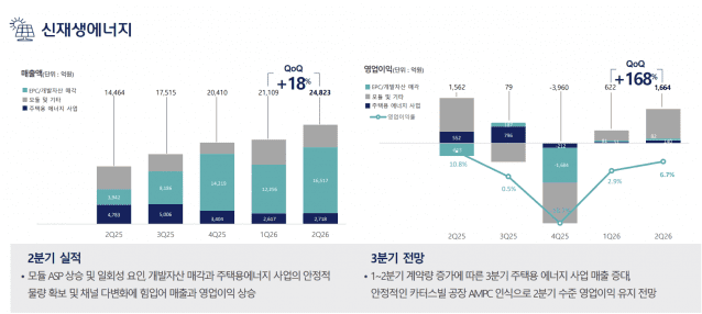 한화솔루션 신재생에너지 부문 사업 실적 및 전망