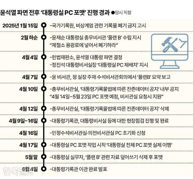 윤석열 전 대통령 파면 전후 '대통령실 PC 초기화' 진행 경과. 그래픽=신동준 기자