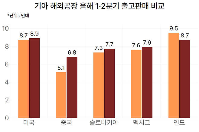 기아 해외공장 올해 1·2분기 출고판매 비교