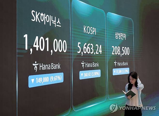코스피 연이틀 폭락 (서울=연합뉴스) 류영석 기자 = 코스피가 전장보다 360.42p(5.98%) 내린 5,663.24로 마감한 29일 오후 서울 중구 하나은행 딜링룸에 이날 코스피 지수와 삼성전자, SK하이닉스 주가 지수가 표시되고 있다.
    이날 원/달러 환율은 오후3시30분 기준 15.8원 내린 1,446.7원을 기록했고, 코스닥은 43.17p(6.12%) 내린 662.68으로 마감했다. 2026.7.29 ondol@yna.co.kr