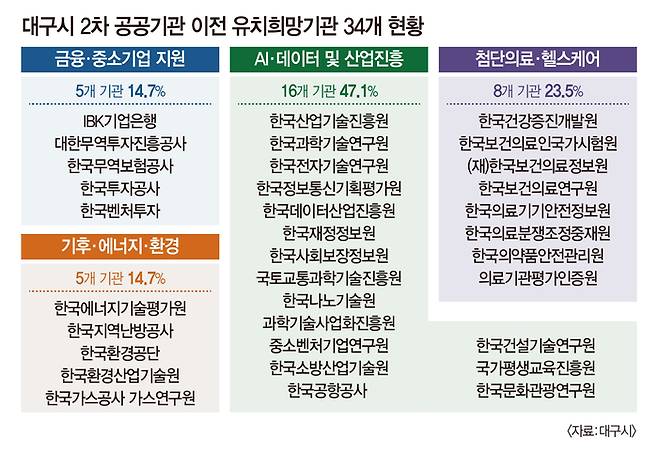 대구시가 2차 공공기관 지방 이전 유치 대상으로 선정한 34개 기관의 분야별 현황. AI·데이터 및 산업진흥 분야가 16곳(47.1%)으로 가장 많고, 첨단의료·헬스케어 8곳, 금융·중소기업 지원과 기후·에너지·환경 분야가 각각 5곳이다.<대구시 제공>