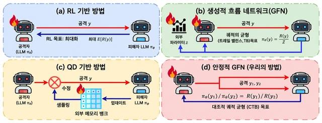스테이블-지플로우넷 개발 과정도. KAIST 제공.