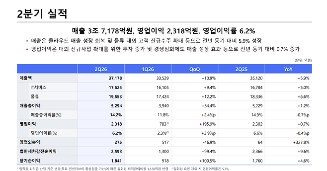 삼성SDS 2026년 2분기 실적. 사진 제공=삼성SDS