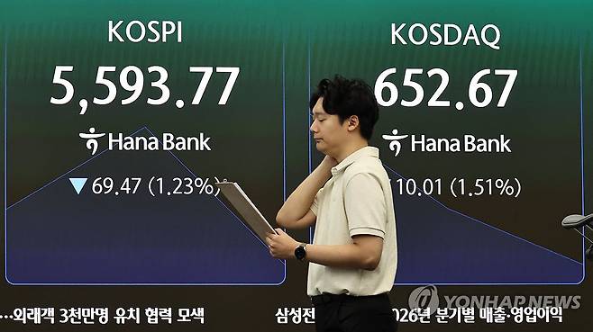 상승 개장 후 하락 전환한 코스피 (서울=연합뉴스) 김인철 기자 = 30일 서울 중구 하나은행 딜링룸 현황판에 코스피 등이 표시되고 있다.
    이날 코스피는 전 거래일 대비 18.53포인트(0.33%) 오른 5,681.77에, 코스닥은 7.96포인트(1.20%) 내린 654.72에 개장했다. 2026.7.30 yatoya@yna.co.kr