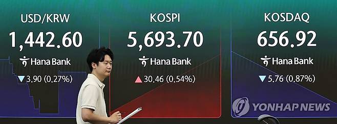 6416 (서울=연합뉴스) 김인철 기자 = 30일 서울 중구 하나은행 딜링룸 현황판에 코스피 등이 표시되고 있다.
이날 코스피는 전 거래일 대비 18.53포인트(0.33%) 오른 5,681.77에, 코스닥은 7.96포인트(1.20%) 내린 654.72에 개장했다. 2026.7.30 yatoya@yna.co.kr