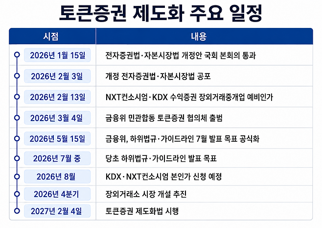 [마켓인]STO 법 통과됐는데 세부기준은 깜깜이..업계 '시간과 싸움'