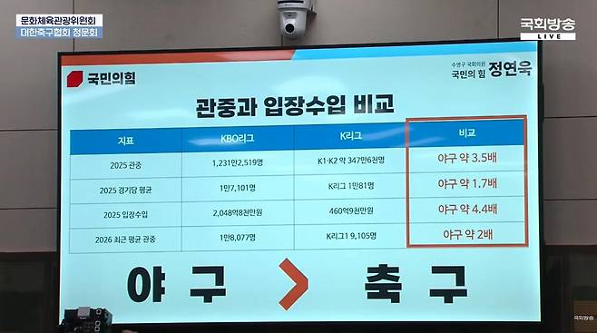출처:국회방송 / 정연욱 국민의힘 의원이 대한축구협회 청문회에서 공개한 KBO리그와 K리그 비교 자료
