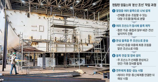 지난 6월 미국 미시시피주 잉걸스조선소에서 한 작업자가 건조 중인 미 해군 수송상륙함 ‘필라델피아함’의 선체 블록 옆을 지나는 모습. 미국 최대 군함 건조업체 헌팅턴잉걸스가 운영하는 이 조선소는 필라델피아함에 들어갈 구조 블록 8개를 외부 협력업체 두 곳에 맡기는 등 분산 조선을 확대하고 있다. /헌팅턴잉걸스 홈페이지