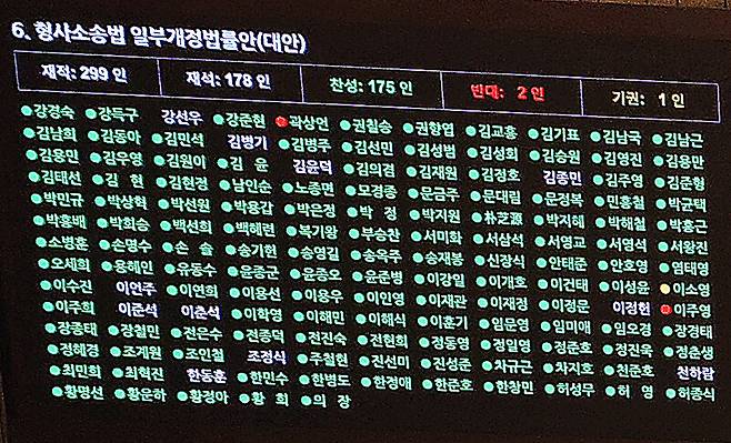 31일 국회에서 열린 7월 임시국회 제3차 본회의에서 전날 상정된 형사소송법 개정안이 재석의원 178명 중 찬성 175명, 반대 2명, 기권 1명으로 가결됐다. 연합뉴스