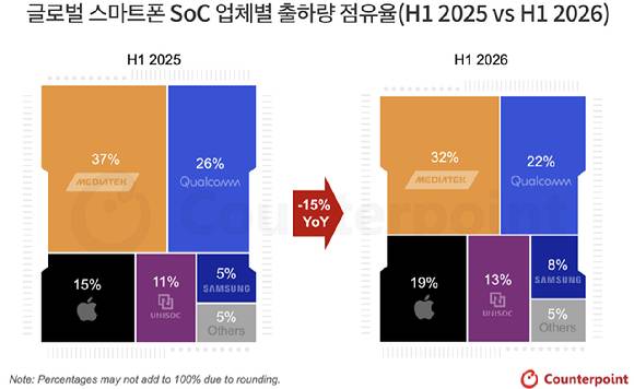 2026년 상반기 전 세계 스마트폰 SoC 업체별 출하량 점유율. [자료=카운터포인트리서치]