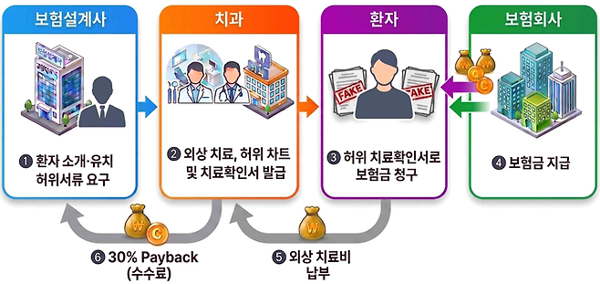 치아보험 사기 범행 구조도 [서울남부지검 제공]