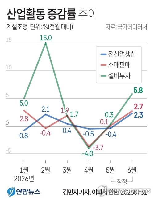 [그래픽] 산업활동 증감률 추이 (서울=연합뉴스) 김민지 기자 = minfo@yna.co.kr
    X(트위터) @yonhap_graphics  인스타그램 @yonhapgraphics