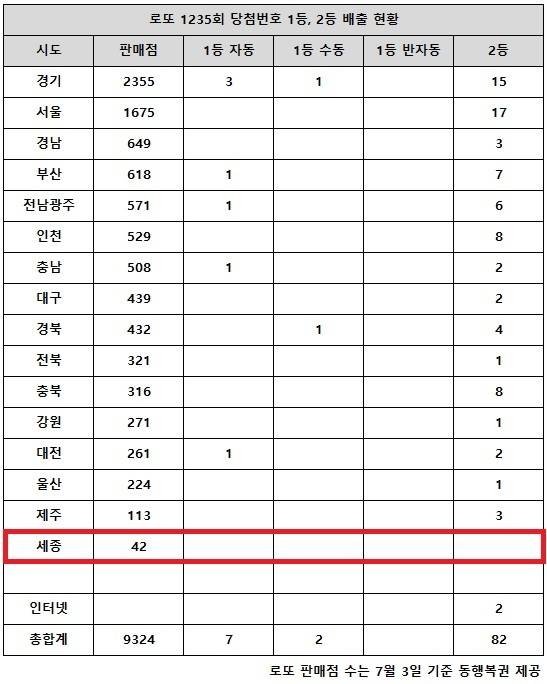 ** 로또 1235회 당첨번호 분석: 서울 1등 실종? 2등 대박 반전의 미스터리!
**
