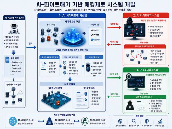 AI-화이트해커 기반 해킹제로 시스템 개발 아키텍처.&nbsp; (그래픽=한국과학기술정보연구원 제공)