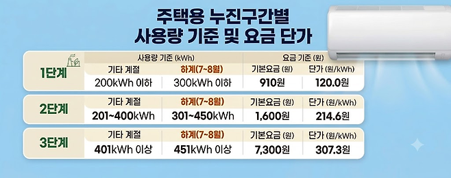 주택용 누진구간별 사용량 기준 및 요금 단가 . 한전 자료 토대로 Gemini 생성