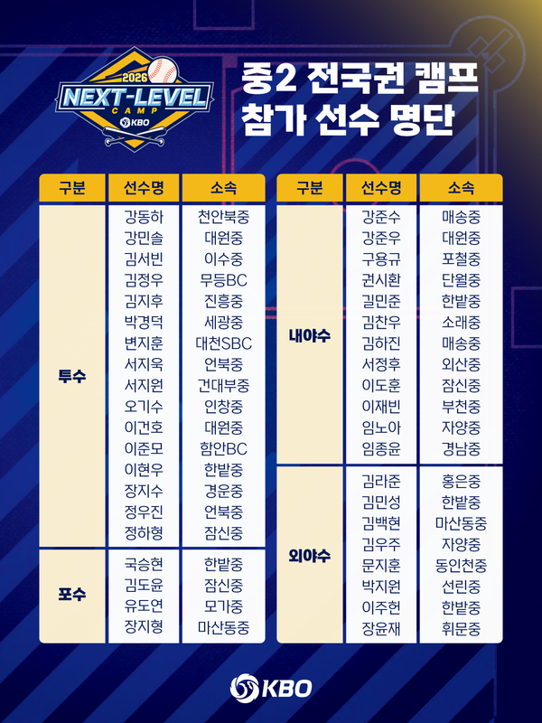 넥스트 레벨 트레이닝 캠프 참가 선수 명단(사진=KBO)