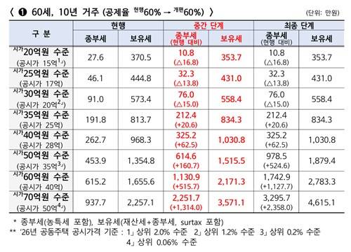 종부세 개편 적용 사례[재정경제부 제공]