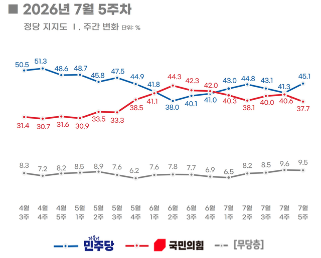 리얼미터가 3일 공표한 정당지지도 주간집계 7월 5주차(1002명·무선 RDD·전화ARS 방식) 중 더불어민주당·국민의힘 지지율과 무당층 응답 추이 그래프. 자세한 사항 중앙선거여론조사심의위원회 홈페이지 참조. [리얼미터 제공 자료 갈무리]