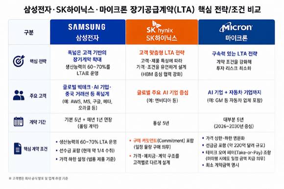 메모리 3사의 장기공급계약 체결 조건과 특징 비교 표. [사진=챗GPT]
