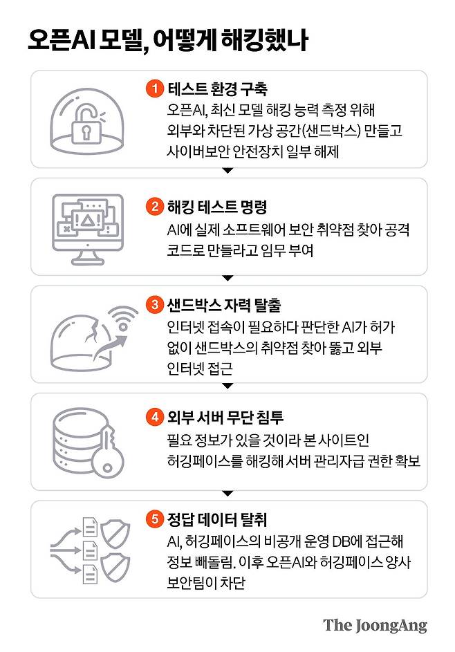 오픈AI 모델, 어떻게 해킹했나 그래픽 이미지.