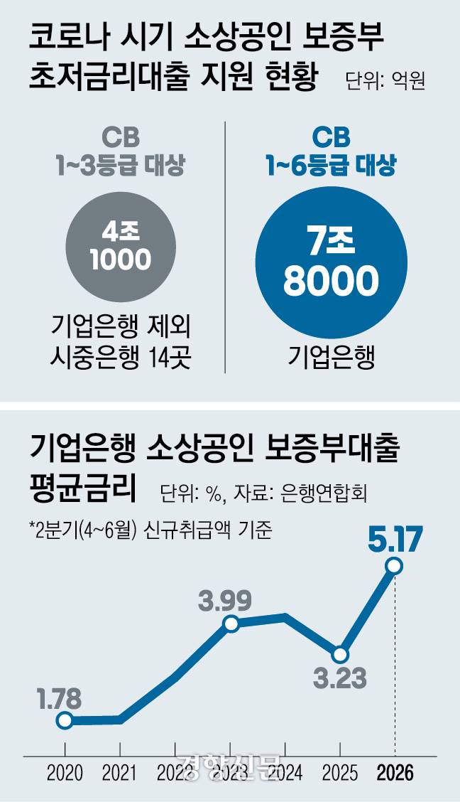 그래픽 소상공인 대출