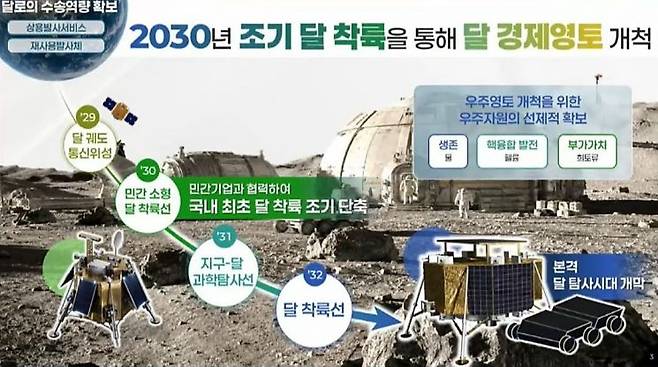 지구-달 과학탐사선 운용 및 달 경제영토 개척 계획. 우주청 제공