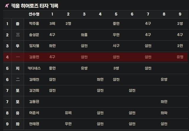 4번 타자가 삼진 - 삼진 - 삼진 - 병살타. 한국야구위원회(KBO) 홈페이지 캡처