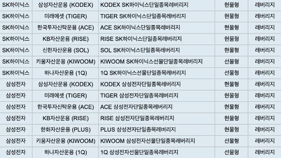 단일종목 레버리지 ETF 14종 [사진=윤희성 기자]